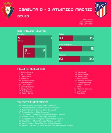 Atlético de Madrid gana en su visita a Osasuna