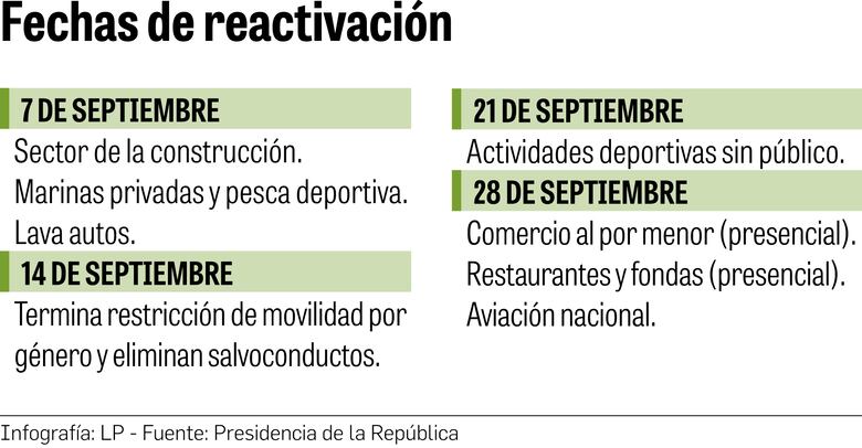 El sector privado pide no posponer la reapertura hasta septiembre y propondrá un nuevo cronograma al Ejecutivo