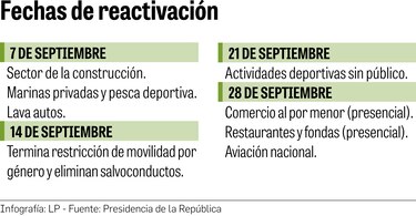 Gobierno decide apertura escalonada 