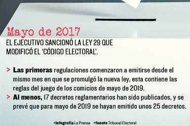 Tribunal Electoral alista las nuevas reglas electorales