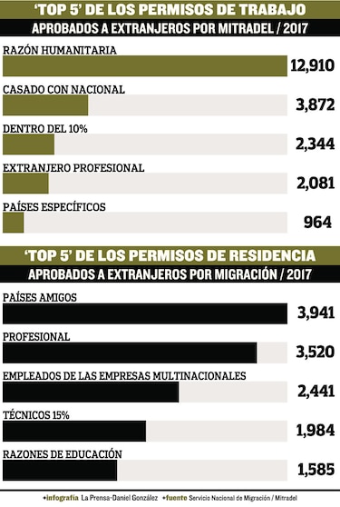 Solicitudes de permisos de trabajo caen un 3.1%