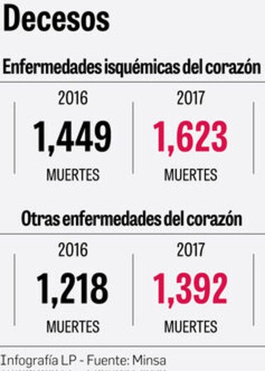 Enfermedades del corazón afectan a la población femenina