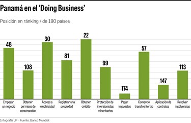 Leve mejora de Panamá en índice para hacer negocios