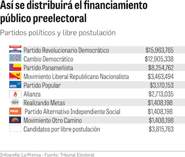 Panameños creen que la democracia puede funcionar sin partidos políticos