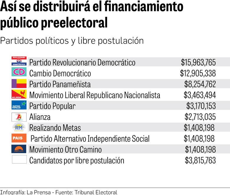 Panameños creen que la democracia puede funcionar sin partidos políticos