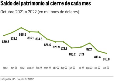 El Siacap ha entregado $896.8 millones en 22 años