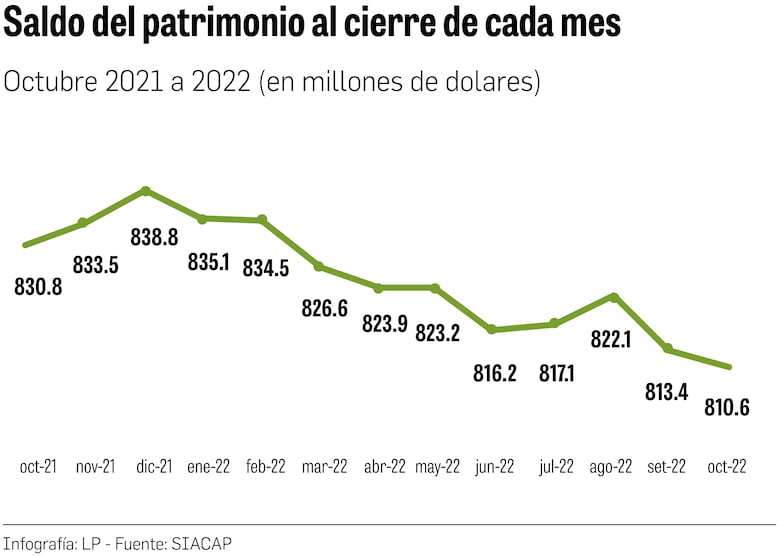 El Siacap ha entregado $896.8 millones en 22 años
