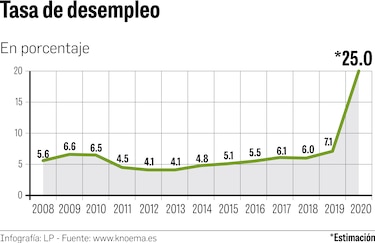 2020 cerrará con más de 500 mil desempleados