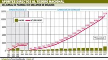 Canal entregó al Estado $11,678 millones en 17 años