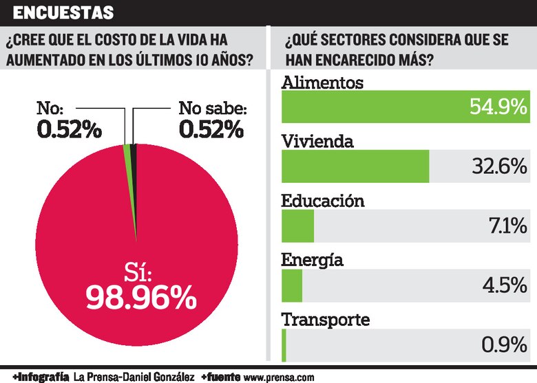 El costo de la vida y la caída en los ingresos