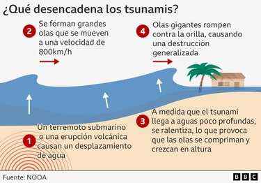 Por qué es difícil predecir el tamaño de las olas cuando se produce un tsunami como el que generó el terremoto en Rusia