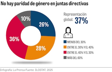 Mujeres ocupan el 55% de los cargos ejecutivos, pero siguen lejos de la paridad en juntas directivas