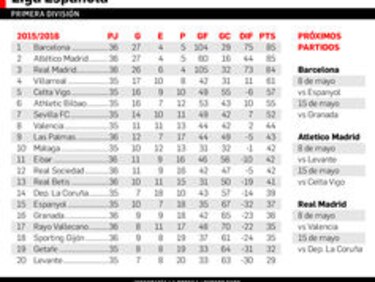 Barça, Atlético y Real Madrid no pierden el paso; sigue la batalla