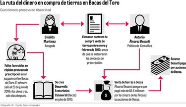 MEF evalúa evasión fiscal en venta de tierras en Bocas del Toro