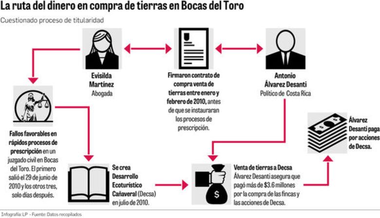 MEF evalúa evasión fiscal en venta de tierras en Bocas del Toro