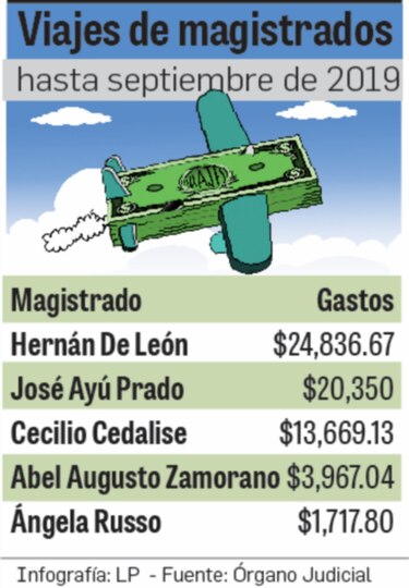 Contención no frena viajes de magistrados de la Corte