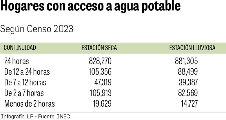 Casi un cuarto de los hogares en Panamá no recibe agua las 24 horas