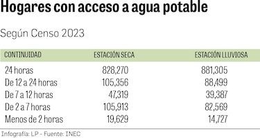 Casi un cuarto de los hogares en Panamá no recibe agua las 24 horas