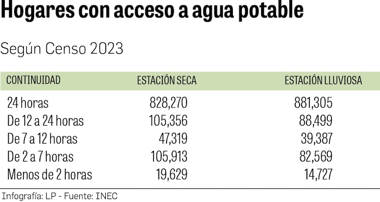 Casi un cuarto de los hogares en Panamá no recibe agua las 24 horas