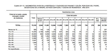 Panamá: 188 hombres adultos embarazaron a niñas menores de 14 años en 2014; uno cada 48 horas