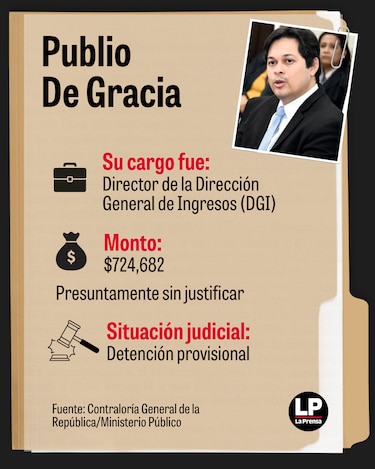 12 exfuncionarios del gobierno de Cortizo y casi $10 millones bajo investigación por patrimonio injustificado