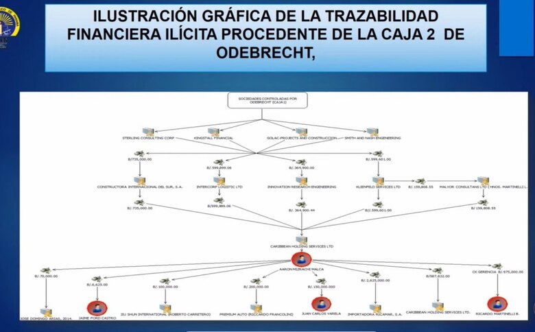 La fiscal desmonta la teoría de doble juzgamiento en caso de los Martinelli Linares; el jueves inician los alegatos de la defensa