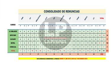 212 personas renunciaron a sus candidaturas para las elecciones del 5 de mayo