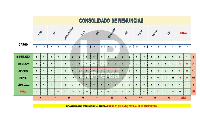 212 personas renunciaron a sus candidaturas para las elecciones del 5 de mayo