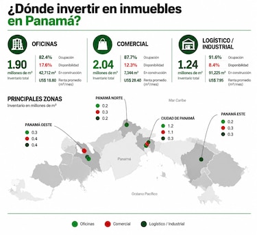 ¿Dónde invertir en inmuebles en Panamá: oficinas, comercio o logística?