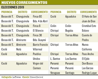 20 corregimientos más para 2019