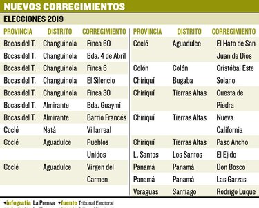 20 corregimientos más para 2019