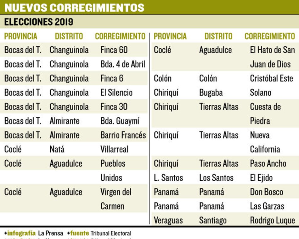 20 corregimientos más para 2019
