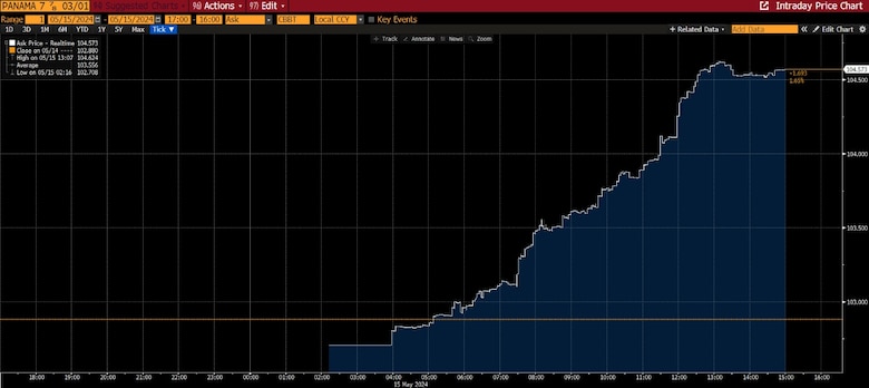 Suben los bonos panameños apenas el mercado se entera del nombramiento de Felipe Chapman