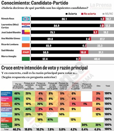 Elecciones: Nito Cortizo lidera; Ricardo Lombana se abre paso