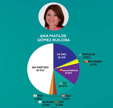 Tribunal Electoral revela porcentaje de personas en partidos que firmaron a independientes
