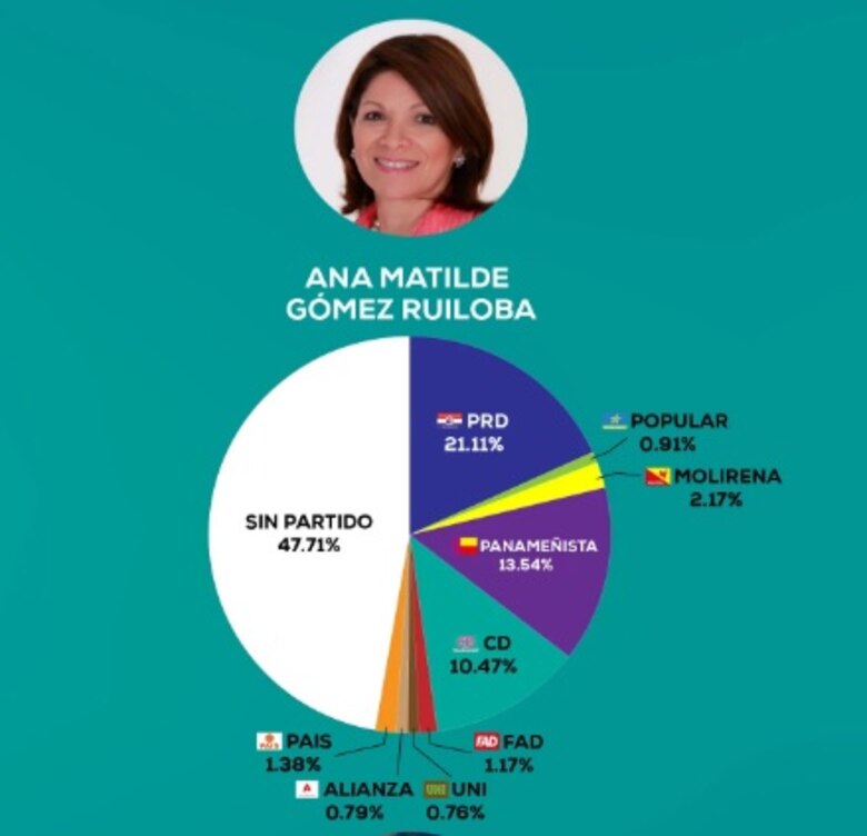 Tribunal Electoral revela porcentaje de personas en partidos que firmaron a independientes