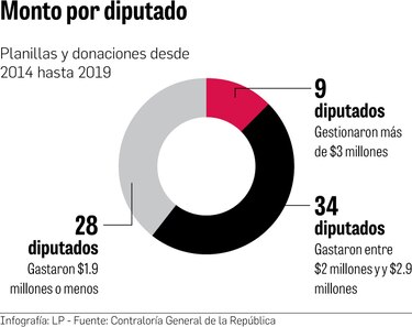 Diputados usaron más de $166 millones en planillas y donaciones