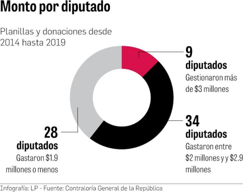 Diputados usaron más de $166 millones en planillas y donaciones