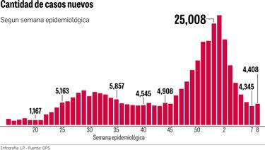 Comparado con enero, casos caen 72% en febrero