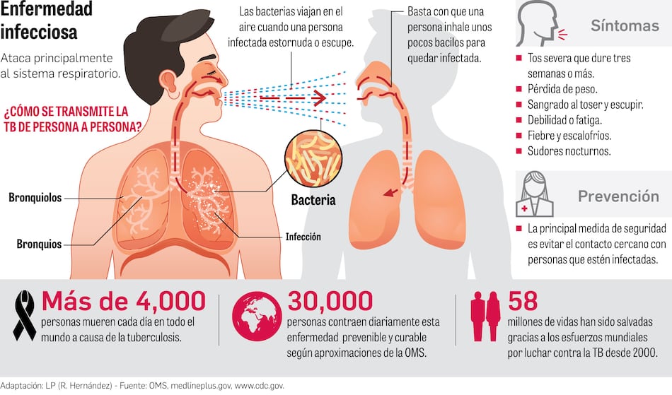 Pacientes con tuberculosis y otras infecciones en pandemia