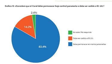 Casi 75% de panameños desconfía de las instituciones, pero defiende el Canal