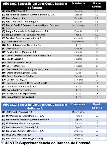 Activos del Centro Bancario de Panamá vs. los cumplimientos por transparencia