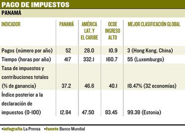 Economía panameña es la tercera de Centroamérica para hacer negocios, según el Banco Mundial