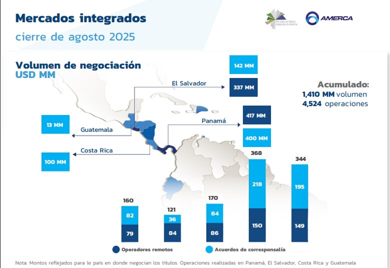 Bolsa de Valores registra $4,888 millones en operaciones hasta agosto; empresas esperan mayor dinamismo