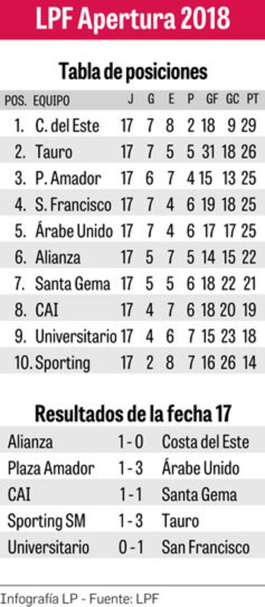 Costa del Este asegura puesto en semifinales
