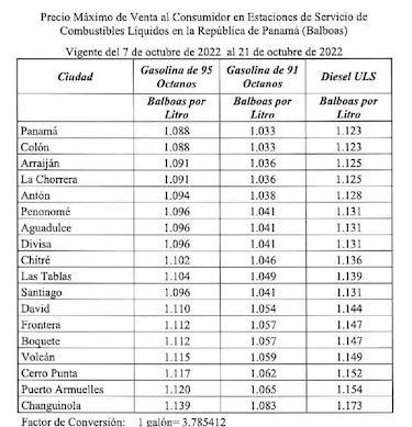Precios de las gasolinas registrarán aumento, el diésel baja