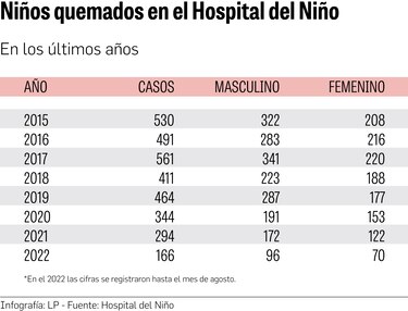 Asociación que ayudaba a niños quemados cierra operaciones por falta de dinero
