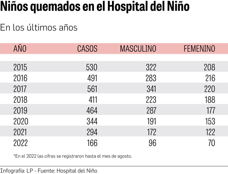 Asociación que ayudaba a niños quemados cierra operaciones por falta de dinero