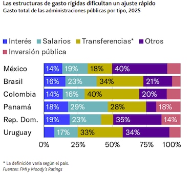 Panamá crecerá más que América Latina, pero enfrenta presión por deuda
