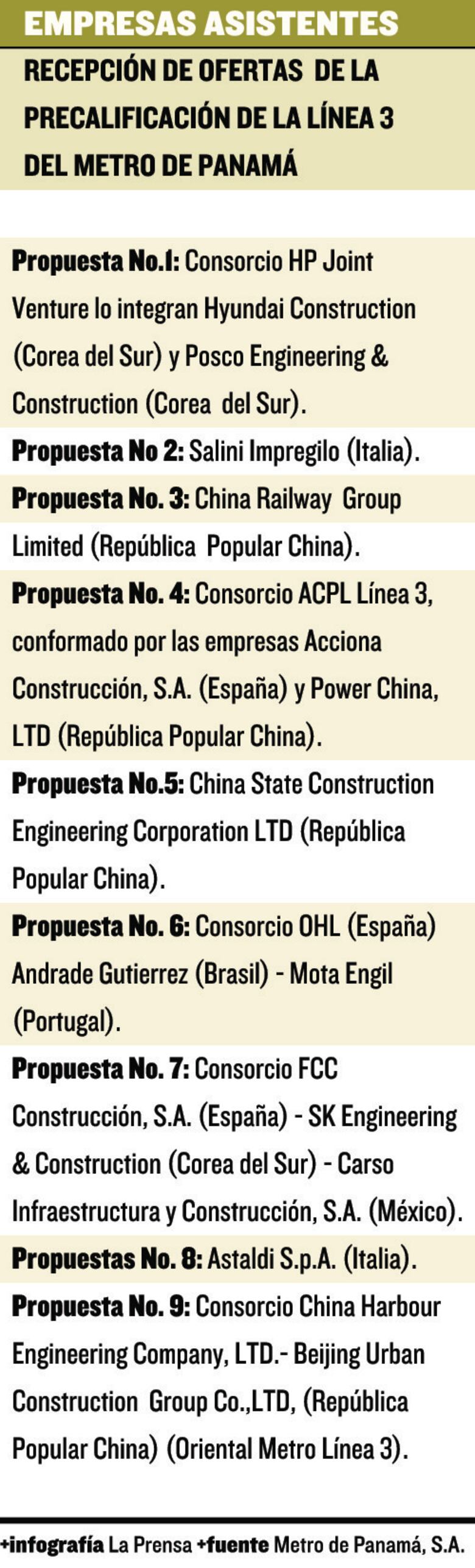 Nueve consorcios, tras la línea 3